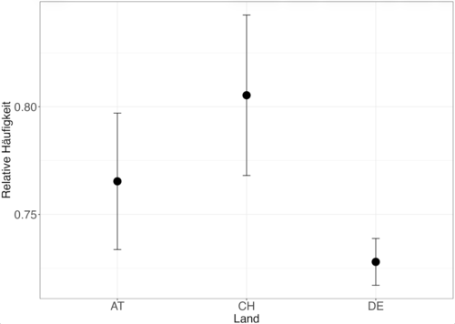 Frequency of subjunctive forms by country